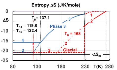 Entropy Δs Of Various Phases 1 Experimental Contribution Of