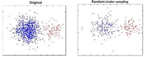 5 Important Techniques To Process Imbalanced Data In Machine Learning