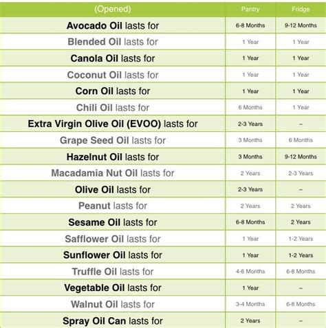 How Long Does Oil Last Tips To Keep Your Oils Fresh