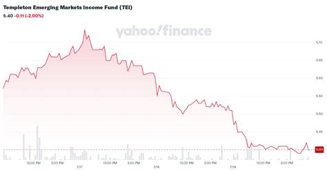 templeton emerging markets income fund tei stock price news quote