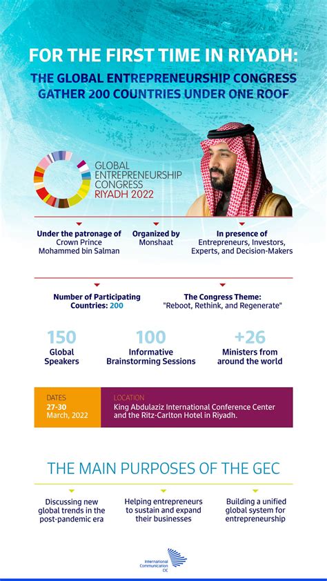 Cic Saudi Arabia On Twitter The Global Entrepreneurship Congress Is