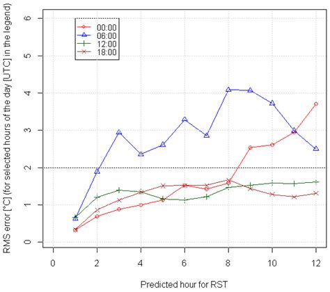 RMS errors for selected hours of the day (roadcasts calculated at ...