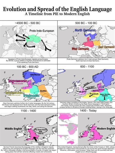 The Evolution Of English Language History Subject English Language