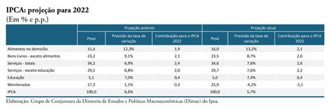 Projeção de inflação | Carta de Conjuntura
