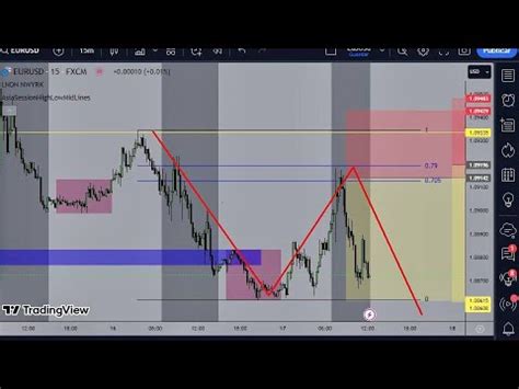 Estrategia De Cierre De Ciclos Y Fibonacci Ejecutando Entradas Youtube