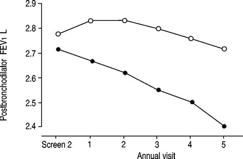 The Impact Of Smoking Cessation On Respiratory Symptoms Lung Function