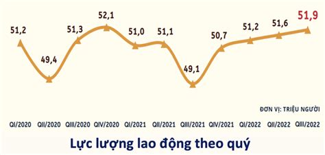 Hơn 1 triệu người thất nghiệp thiếu lao động cục bộ tại nhiều tỉnh