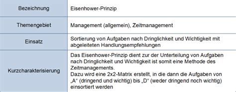 Das Eisenhower Prinzip Peterjohann Consulting