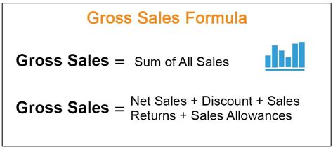Net Sales Formula