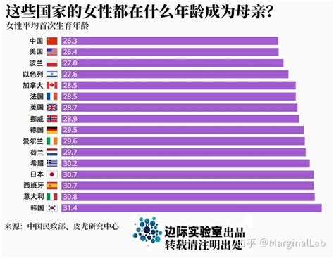 图说：各国女性平均在什么年龄成为母亲？ 知乎