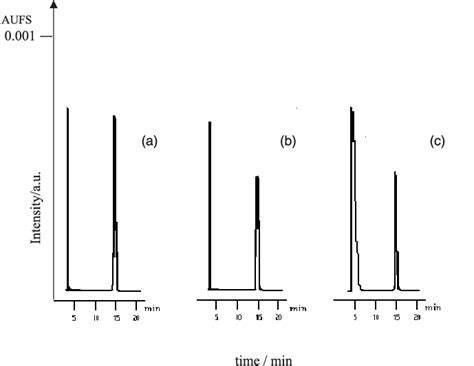 A Ursolic Acid Hplc Profile At 203 Nm B Oleanolic Acid Hplc Download Scientific Diagram