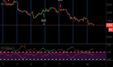 Vortex Indicator Vi Indicators And Strategies Tradingview