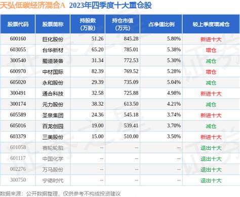 3月22日基金净值：天弘低碳经济混合a最新净值07718，跌072股票频道证券之星