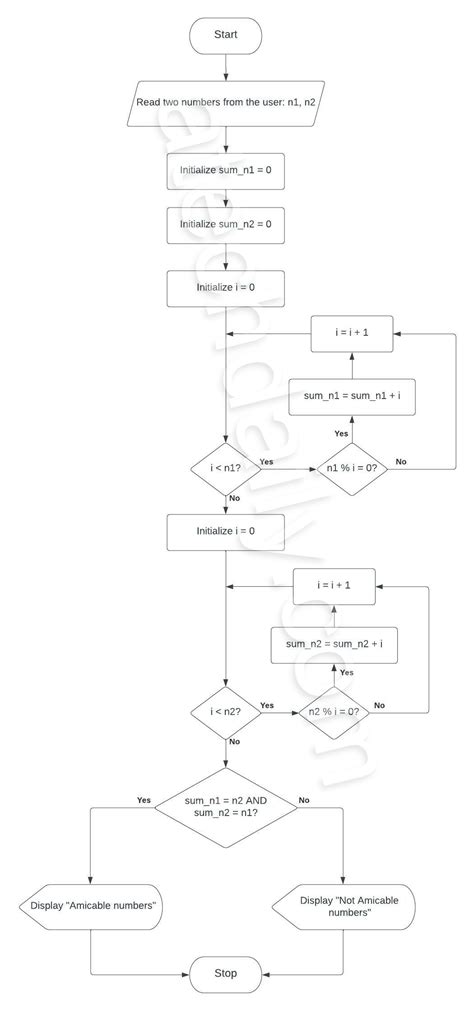 Algorithm And Flowchart To Check Two Numbers Are Amicable Number Or Not