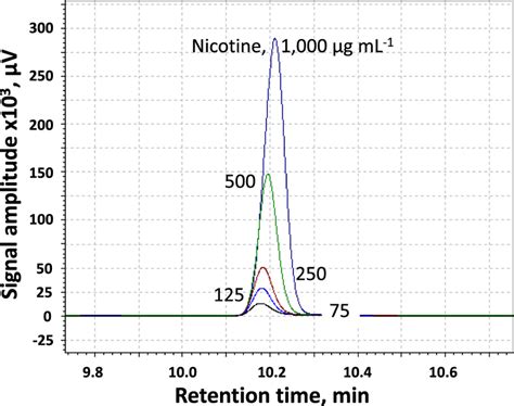 Gc Fid Analysis With A Shimadzu Gc 2014 Gas Chromatography Apparatus