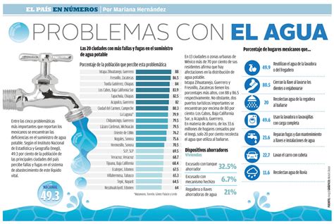 Problemas Con El Agua Grupo Milenio