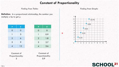 Constant Of Proportionality Notes For 7 Grade