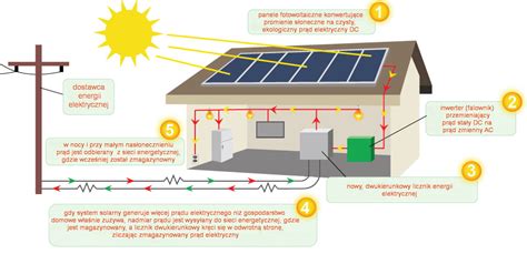 Fotowoltaika Pozna Instalacja I Projektowanie Multi Energa