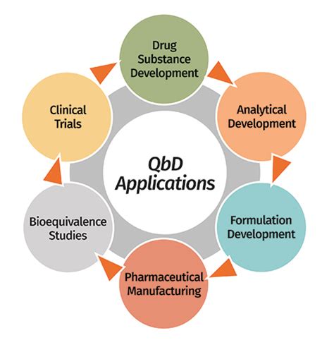 Pharmaceutical Qbd Omnipresence In The Product Development Lifecycle