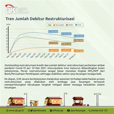 Ojk Indonesia On Twitter Indikator Perekonomian Baik Sektor Rumah Tangga Dan Korporasi