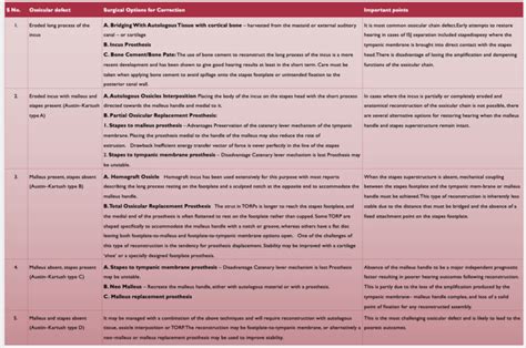ossiculoplasty porp  torp austin kartush classification middle