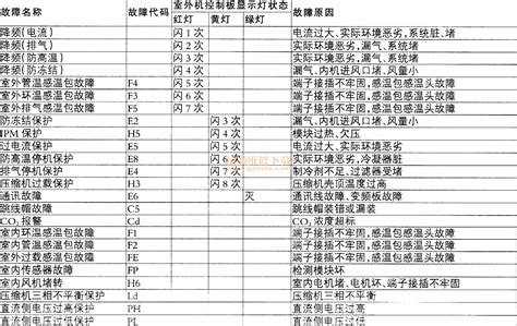 格力u铂系列kfr35w（35561）fnba 2变频挂机故障代码查询表 精通维修下载