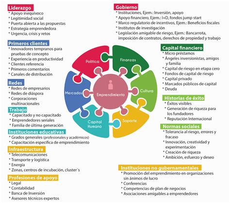 ¿qué Es Un Ecosistema Emprendedor Y Cómo Se Configura En Latam Pie