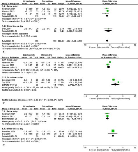 Forest Plot For Iop Change From Baseline Brinzolamide Group Vs