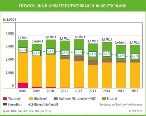 Biokraftstoff Wissen Wiki