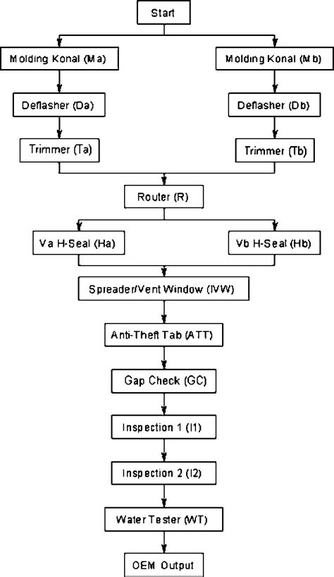 Flowchart For The Glass Manufacturing Process Line Download Scientific Diagram