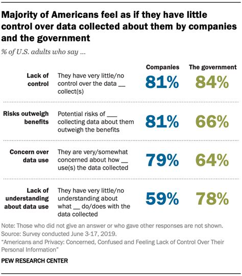 Americans And Privacy In 2019 Concerned Confused And Feeling Lack Of