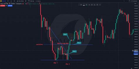 Mô Hình Giá Hai Đáy Double Bottom Cách Giao Dịch Gia Cát Lợi