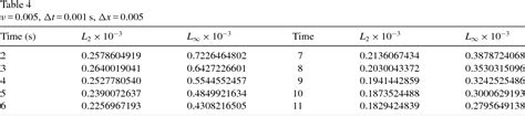 Von Neumann Stability Analysis Semantic Scholar