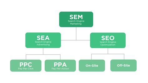 Mooc Creative Lab SEM Vs SEO Vs PPC Everything You Need To Know