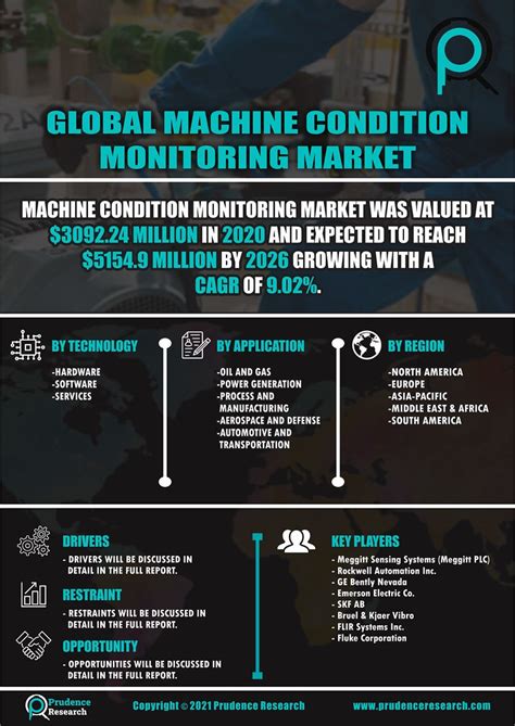 Machine Condition Monitoring Market Growth Trends Covi Flickr