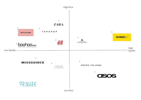 Current Brand Positioning Map