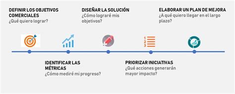 Cómo Organizar Exitosamente Una Implementación Crm Microsoft Dynamics 365