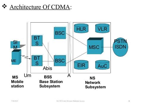 Code Division Multiple Access Cdma