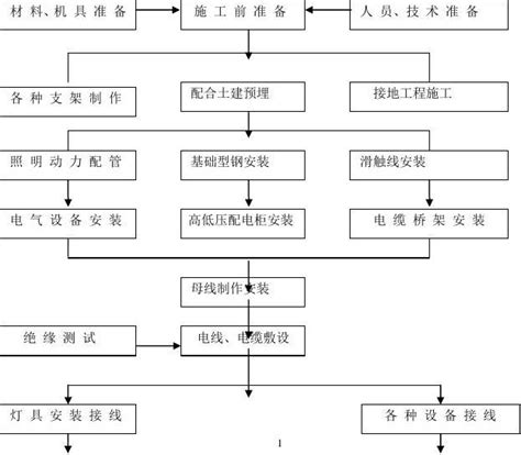 电气仪表安装施工方案word文档在线阅读与下载无忧文档