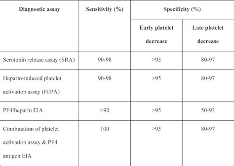 PDF Heparin Induced Thrombocytopenia HIT Syndrome Semantic Scholar