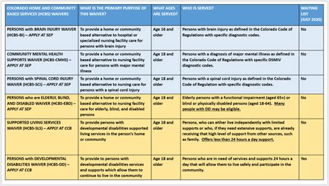 Hcbs Waiver List For Adults Thinkchange