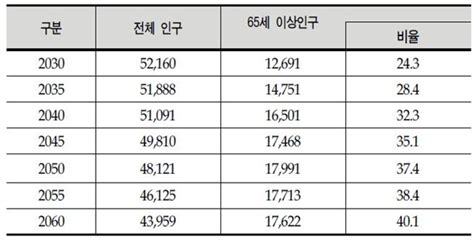 인구구조 변화로 2060년 노인진료비 최대 337조