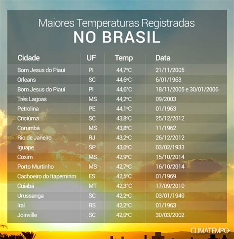 Calor Extremo No Brasil Climatempo