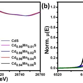 Normalized Xanes Spectra Of Undoped And Mn Doped Cds Qds At A Cd K Edge