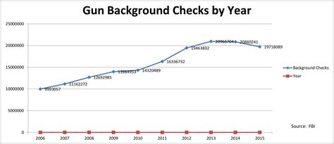 Gun Background Checks By Year Media Bias Fact Check