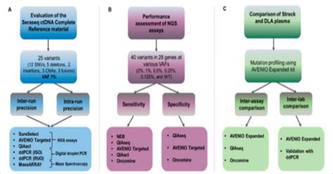 Technical Evaluation Of Commercial Mutation Analysis Platforms And