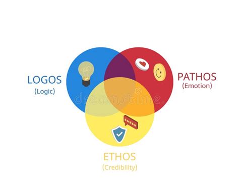 Ethos Pathos And Logos Examples Of Persuasive Advertising Techniques Images