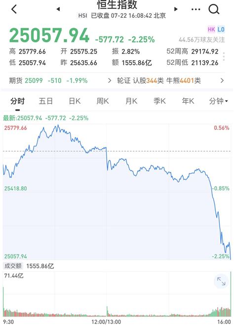 收評｜港股尾市跌勢加劇 仍守住25000 香港商報