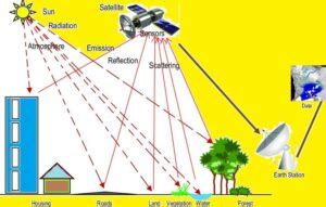 What Is Remote Sensing And How Its Work Gisrsstudy