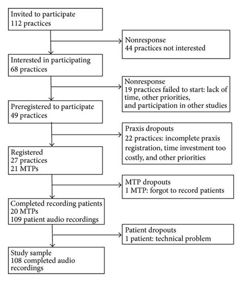 Physical Therapy Flow Sheet Template